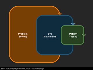 Problem Solving<br />Eye Movements<br />Pattern Testing<br />Based on illustration by Colin Ware, Visual Thinking for Desi...