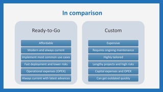 In comparison
Ready-to-Go
Affordable
Modern and always current
Implement most common use cases
Fast deployment and lower risks
Operational expenses (OPEX)
Always current with latest advances
Custom
Expensive
Requires ongoing maintenance
Highly tailored
Lengthy projects and high risks
Capital expenses and OPEX
Can get outdated quickly
 