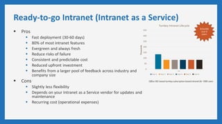 Ready-to-go Intranet (Intranet as a Service)
 Pros
 Fast deployment (30-60 days)
 80% of most intranet features
 Evergreen and always fresh
 Reduce risks of failure
 Consistent and predictable cost
 Reduced upfront investment
 Benefits from a larger pool of feedback across industry and
company size
 Cons
 Slightly less flexibility
 Depends on your Intranet as a Service vendor for updates and
maintenance
 Recurring cost (operational expenses)
 