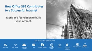 How Office 365 Contributes
to a Successful Intranet
Fabric and foundation to build
your intranet.
KEY OFFICE 365 CAPABILITIES
 