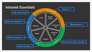 Intranet Essentials “How do I…?”
“What’s going on…?”
“Don’t ask me, find it yourself…!”
“What’s the status…?”
“Who has worked on…?”
“What’s the address for…?”
“Help me do my job”
Tools &
Forms
Communica
tion
Departme
nts
Projects
People
Gateway
Social
 