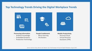 Top Technology Trends Driving the Digital Workplace Trends
Processing Information
- Ambient Knowledge
- Embedded Analytics
- Production Technology
People Enablement
- Micro-learning
- Silo-Busters
Mobile Productivity
- Personal Cloud
- Virtual Personal
Assistants (VPA)
Source: Gartner Group, Rob van der Meulen, Top 10 Technologies Driving the Digital Workplace, August 2016
 