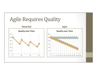 Agile	
  Requires	
  Quality	
  
Waterfall	
   Agile	
  
0	
  
20	
  
40	
  
60	
  
80	
  
100	
  
120	
  
0	
   18	
   36...