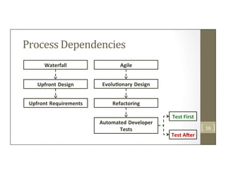 Process	
  Dependencies	
  
16	
  
Waterfall	
  
Upfront Requirements	
  
Upfront Design	
  
Agile	
  
EvoluConary Design	...