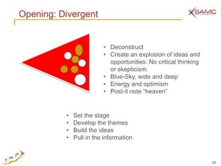 Opening: Divergent


                         • Deconstruct
                         • Create an explosion of ideas and
                           opportunities. No critical thinking
                           or skepticism.
                         • Blue-Sky, wide and deep
                         • Energy and optimism
                         • Post-it note ―heaven‖


          •   Set the stage
          •   Develop the themes
          •   Build the ideas
          •   Pull in the information


                                                                 28
 