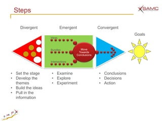 Steps

     Divergent              Emergent              Convergent
                                                                  Goals
                    Ideas



                    Bundles           Move
                                     Towards
                                    Conclusions

                    Intersections



• Set the stage     • Examine                     • Conclusions
• Develop the       • Explore                     • Decisions
  themes            • Experiment                  • Action
• Build the ideas
• Pull in the
  information
 