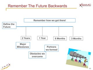 Remember The Future Backwards


                            Remember how we got there!
Define the
Future



                 2 Years         1 Year         6 Months   3 Months

               Major
             Milestones                   Partners
                                         we formed
                          Obstacles we
                           overcame




                                                                      43
 