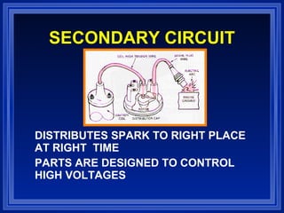 SECONDARY CIRCUIT
DISTRIBUTES SPARK TO RIGHT PLACE
AT RIGHT TIME
PARTS ARE DESIGNED TO CONTROL
HIGH VOLTAGES
 