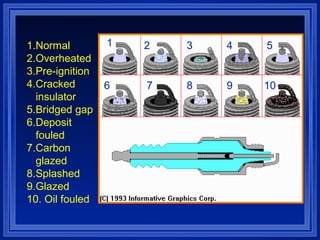 1 2 3 4
7
5
6 8 9 10
1.Normal
2.Overheated
3.Pre-ignition
4.Cracked
insulator
5.Bridged gap
6.Deposit
fouled
7.Carbon
glazed
8.Splashed
9.Glazed
10. Oil fouled
 