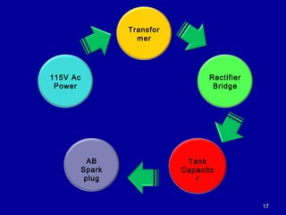 1717
115V Ac
Power
Transfor
mer
Rectifier
Bridge
Tank
Capacito
r
AB
Spark
plug
 