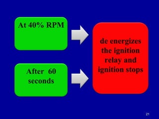 2121
At 40% RPM
After 60
seconds
de energizes
the ignition
relay and
ignition stops
 