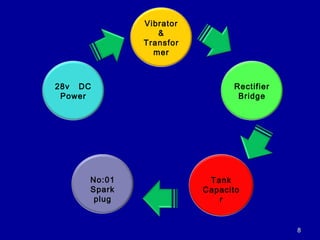 88
28v DC
Power
Vibrator
&
Transfor
mer
Rectifier
Bridge
Tank
Capacito
r
No:01
Spark
plug
 