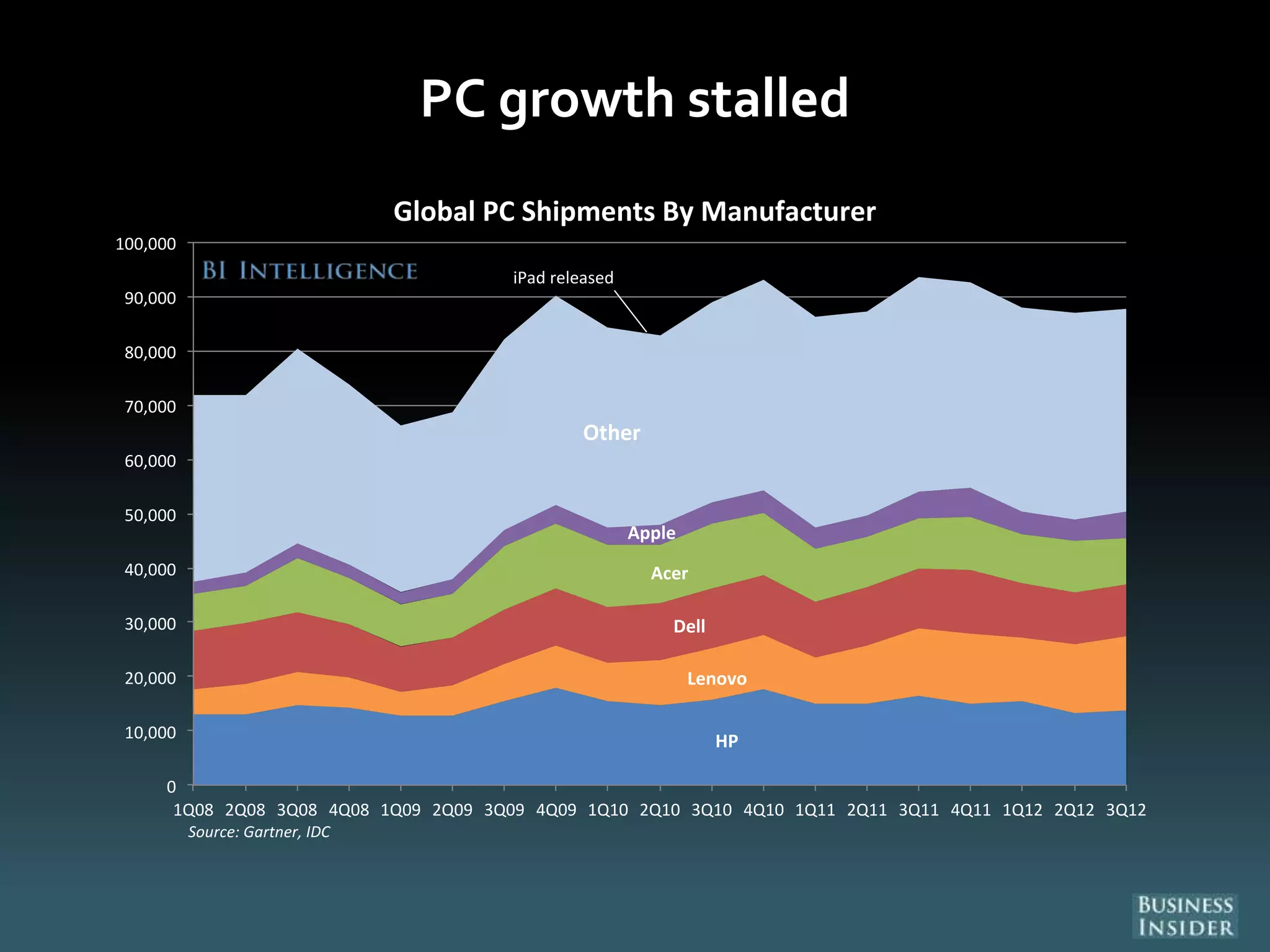 PC growth stalled
HP
Lenovo
Dell
Acer
Apple
Other
0
10,000
20,000
30,000
40,000
50,000
60,000
70,000
80,000
90,000
100,000
1Q08 2Q08 3Q08 4Q08 1Q09 2Q09 3Q09 4Q09 1Q10 2Q10 3Q10 4Q10 1Q11 2Q11 3Q11 4Q11 1Q12 2Q12 3Q12
Global PC Shipments By Manufacturer
Source: Gartner, IDC
iPad released
 