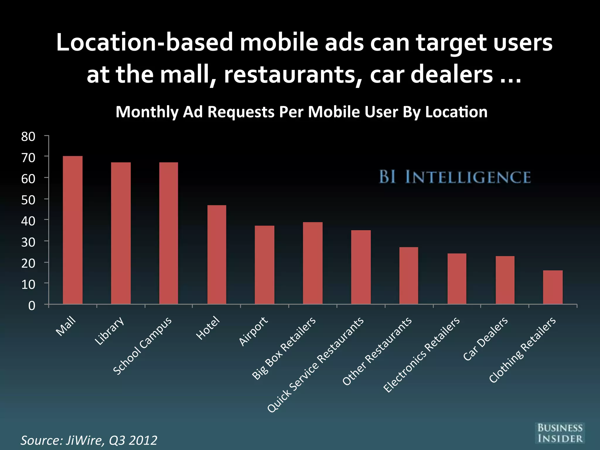 Location-based mobile ads can target users
at the mall, restaurants, car dealers …
0
10
20
30
40
50
60
70
80
M
all
LibrarySchoolCam
pus
Hotel
Airport
BigBoxRetailers
QuickService
Restaurants
OtherRestaurants
ElectronicsRetailers
CarDealers
ClothingRetailers
Source: JiWire, Q3 2012
Monthly Ad Requests Per Mobile User By Loca on
 