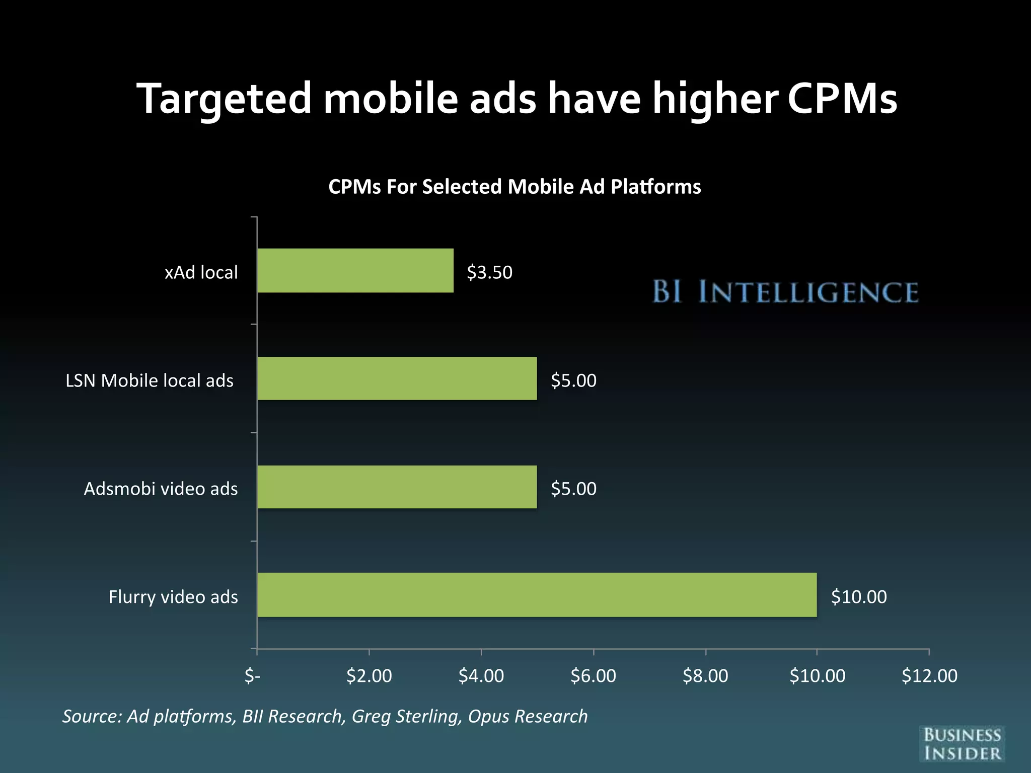 Targeted mobile ads have higher CPMs
$10.00
$5.00
$5.00
$3.50
$- $2.00 $4.00 $6.00 $8.00 $10.00 $12.00
Flurry video ads
Adsmobi video ads
LSN Mobile local ads
xAd local
Source: Ad pla orms, BII Research, Greg Sterling, Opus Research
CPMs For Selected Mobile Ad Pla orms
 