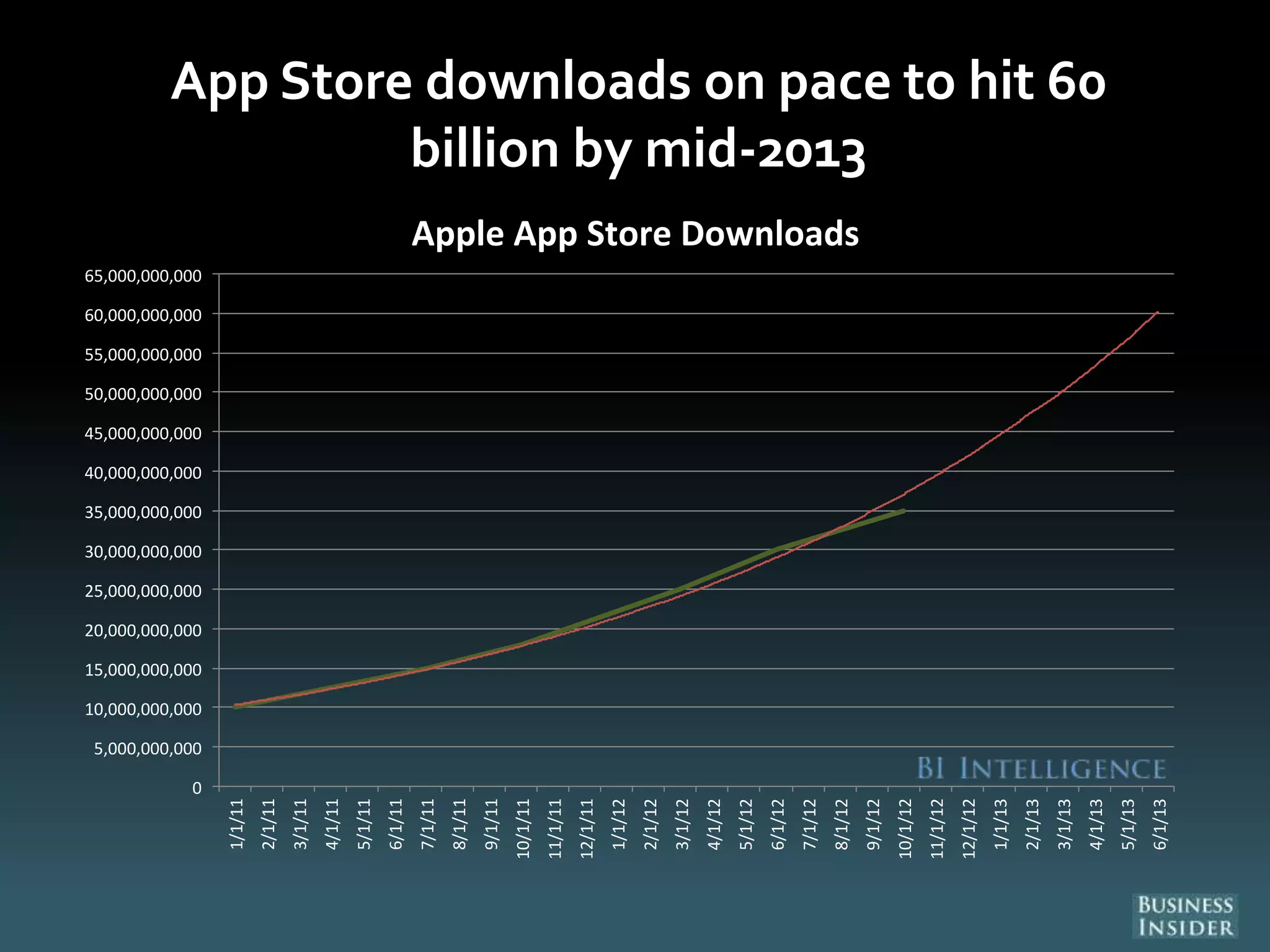 App Store downloads on pace to hit 60
billion by mid-2013
0
5,000,000,000
10,000,000,000
15,000,000,000
20,000,000,000
25,000,000,000
30,000,000,000
35,000,000,000
40,000,000,000
45,000,000,000
50,000,000,000
55,000,000,000
60,000,000,000
65,000,000,000
1/1/11
2/1/11
3/1/11
4/1/11
5/1/11
6/1/11
7/1/11
8/1/11
9/1/11
10/1/11
11/1/11
12/1/11
1/1/12
2/1/12
3/1/12
4/1/12
5/1/12
6/1/12
7/1/12
8/1/12
9/1/12
10/1/12
11/1/12
12/1/12
1/1/13
2/1/13
3/1/13
4/1/13
5/1/13
6/1/13
Apple App Store Downloads
 