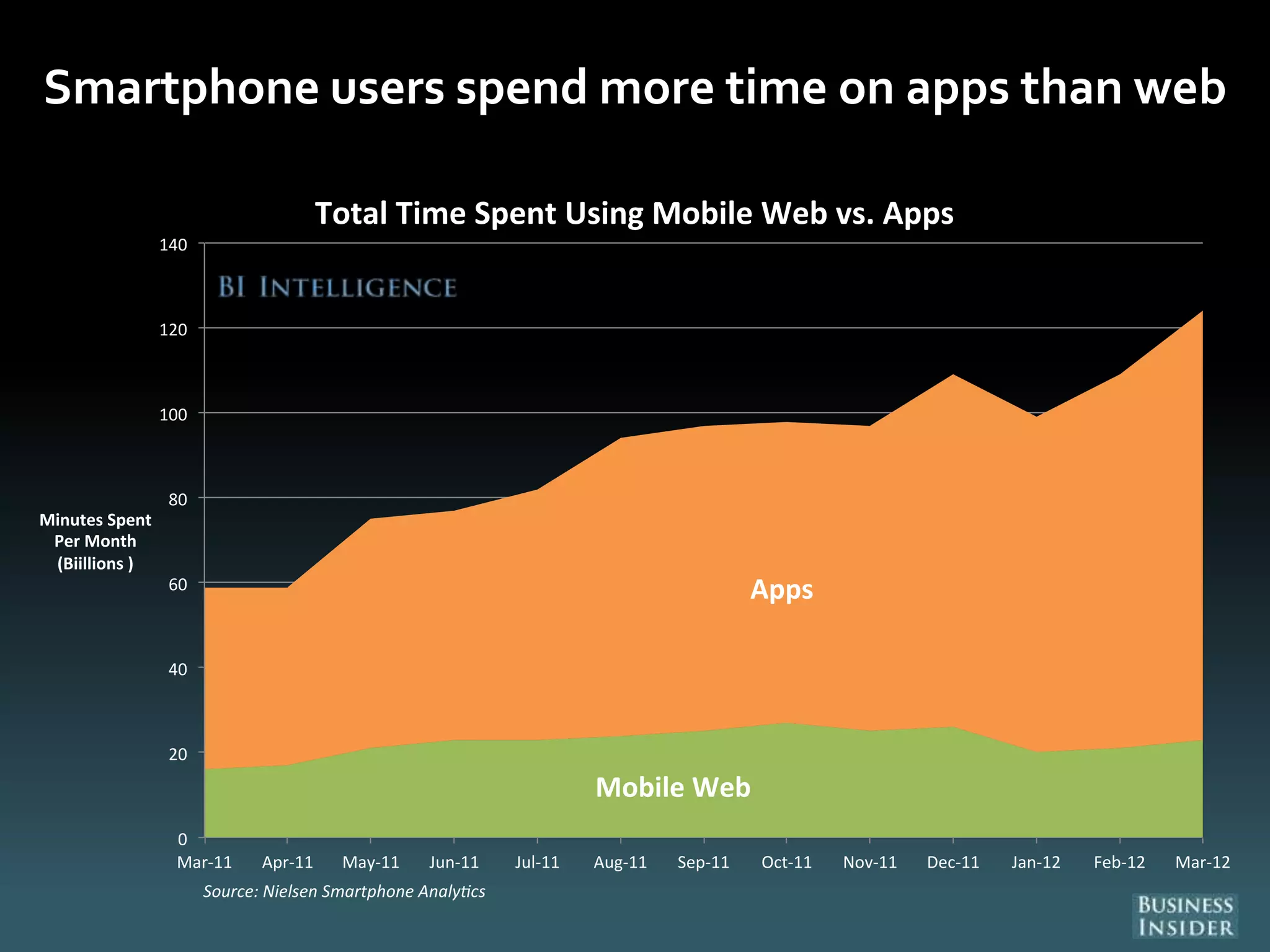 Smartphone users spend more time on apps than web
Mobile Web
Apps
0
20
40
60
80
100
120
140
Mar-11 Apr-11 May-11 Jun-11 Jul-11 Aug-11 Sep-11 Oct-11 Nov-11 Dec-11 Jan-12 Feb-12 Mar-12
Minutes Spent
Per Month
(Biillions )
Total Time Spent Using Mobile Web vs. Apps
Source: Nielsen Smartphone Analy cs
 