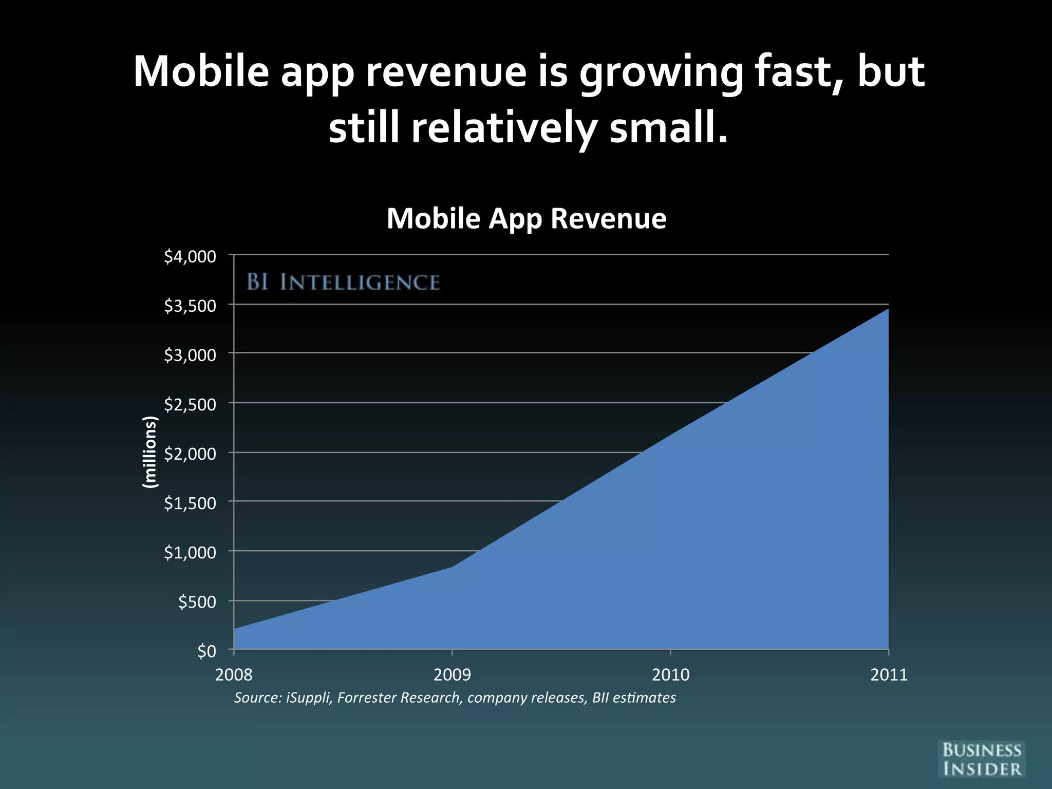 Mobile app revenue is growing fast, but
still relatively small.
$0
$500
$1,000
$1,500
$2,000
$2,500
$3,000
$3,500
$4,000
2008 2009 2010 2011
(millions)
Mobile App Revenue
Source: iSuppli, Forrester Research, company releases, BII es mates
 