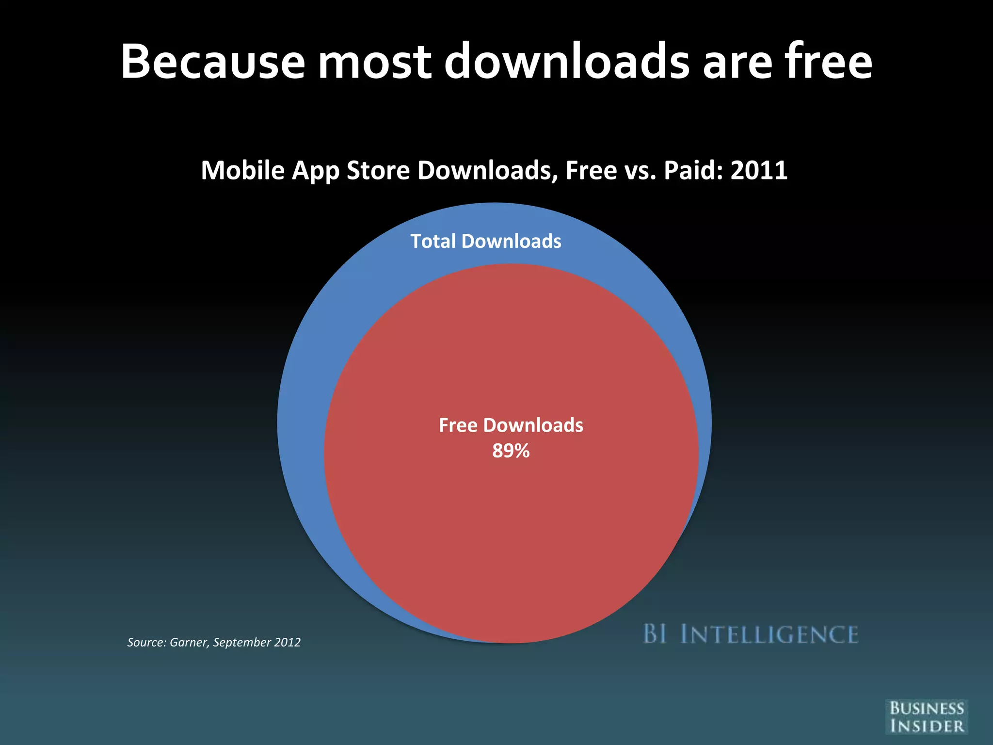 Because most downloads are free
Mobile App Store Downloads, Free vs. Paid: 2011
Source: Garner, September 2012
Total Downloads
Free Downloads
89%
 