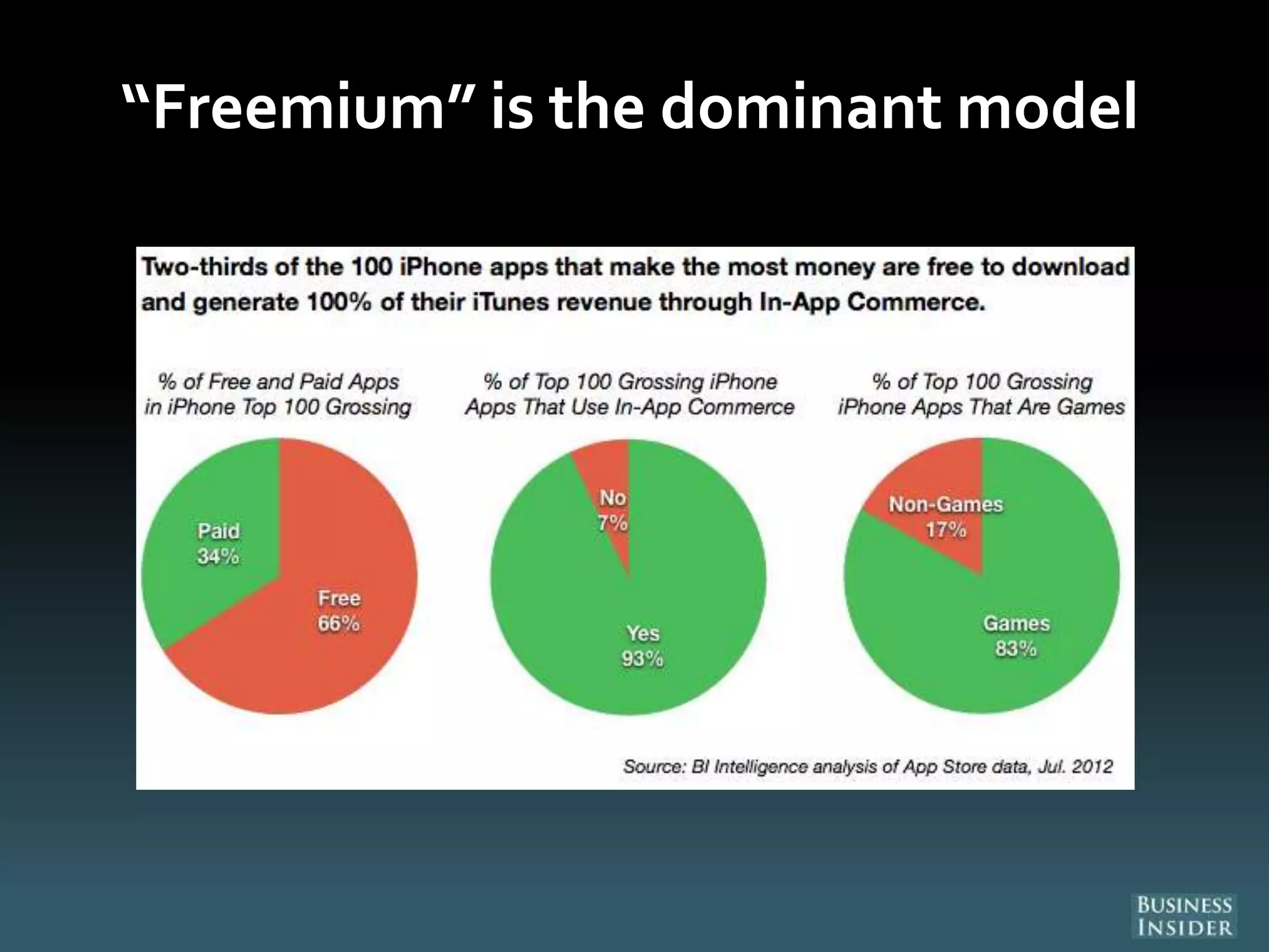 “Freemium” is the dominant model
 