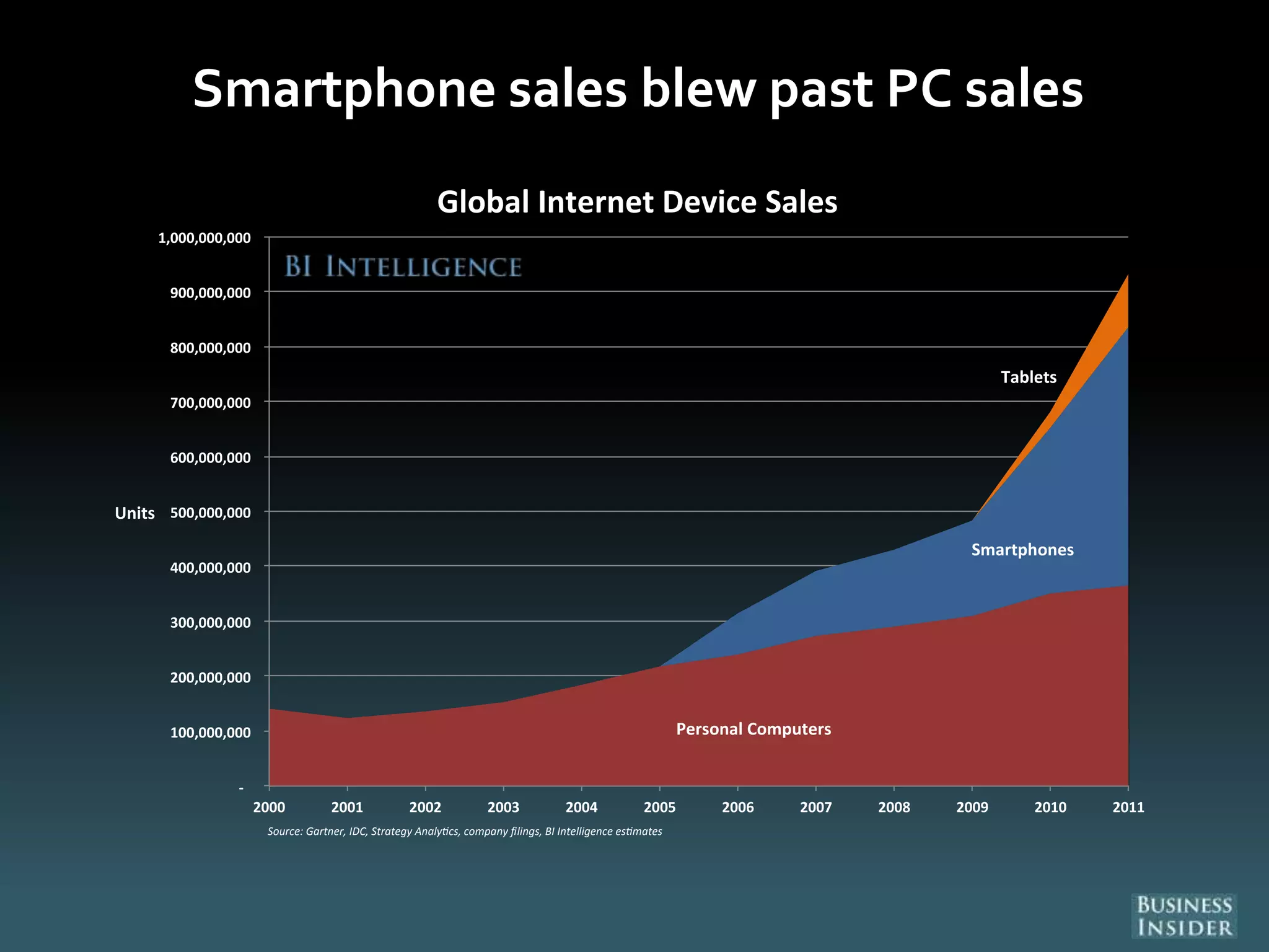 Smartphone sales blew past PC sales
Personal Computers
Smartphones
Tablets
-
100,000,000
200,000,000
300,000,000
400,000,000
500,000,000
600,000,000
700,000,000
800,000,000
900,000,000
1,000,000,000
2000 2001 2002 2003 2004 2005 2006 2007 2008 2009 2010 2011
Units
Global Internet Device Sales
Source: Gartner, IDC, Strategy Analy cs, company filings, BI Intelligence es mates
 