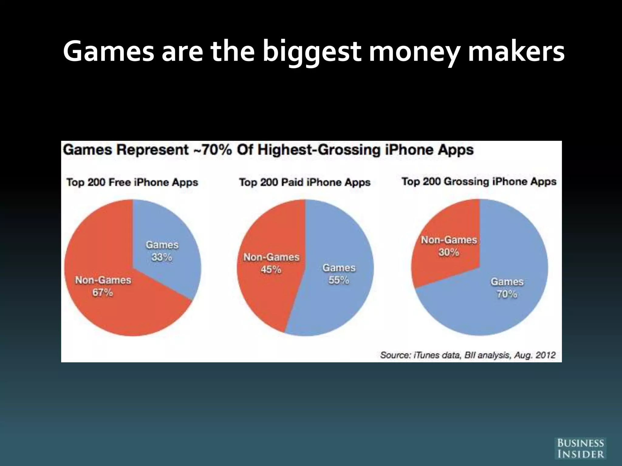 Games are the biggest money makers
 