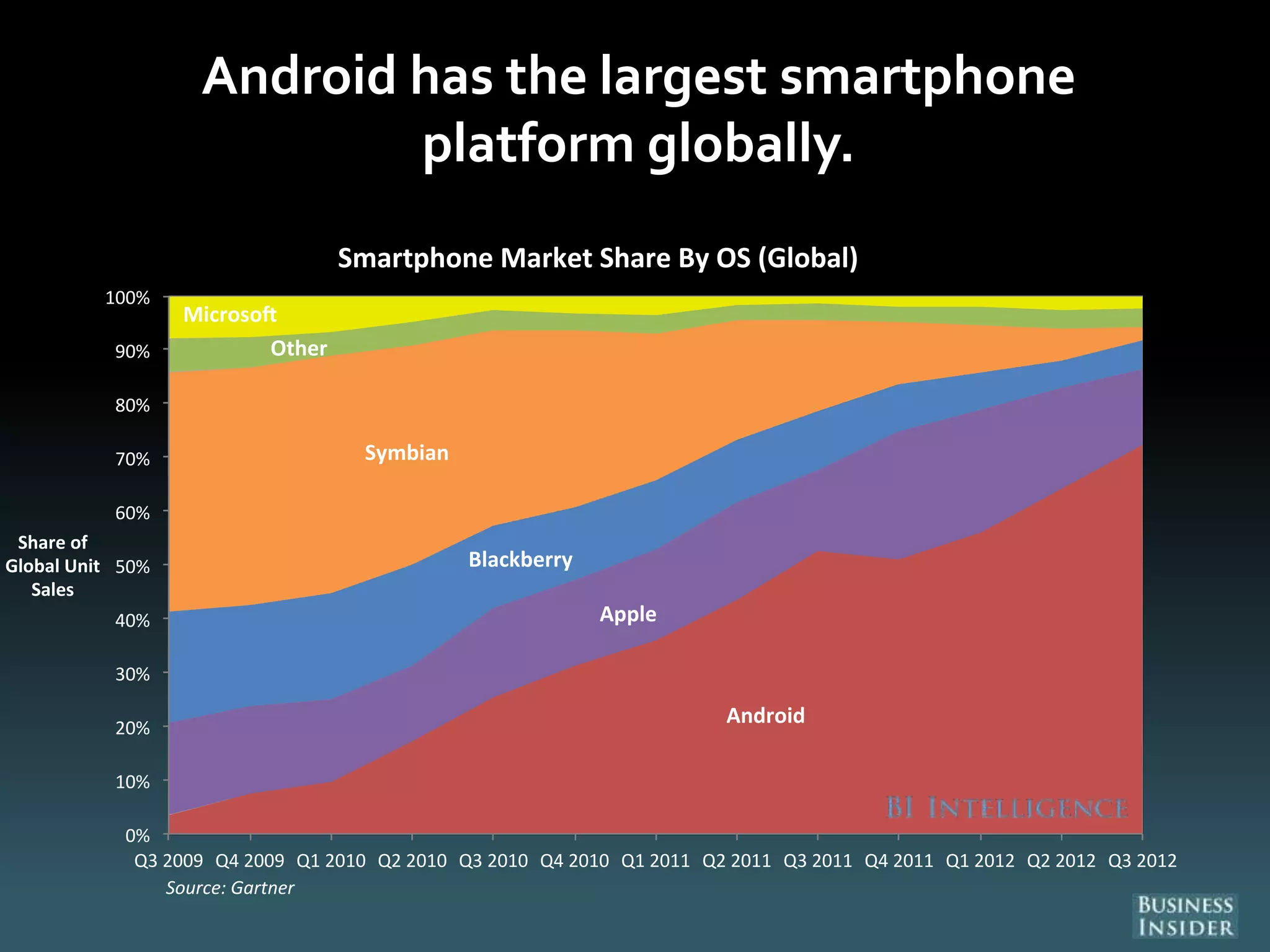 Android has the largest smartphone
platform globally.
Android
Apple
Blackberry
Symbian
Other
Microso
0%
10%
20%
30%
40%
50%
60%
70%
80%
90%
100%
Q3 2009 Q4 2009 Q1 2010 Q2 2010 Q3 2010 Q4 2010 Q1 2011 Q2 2011 Q3 2011 Q4 2011 Q1 2012 Q2 2012 Q3 2012
Share of
Global Unit
Sales
Smartphone Market Share By OS (Global)
Source: Gartner
 