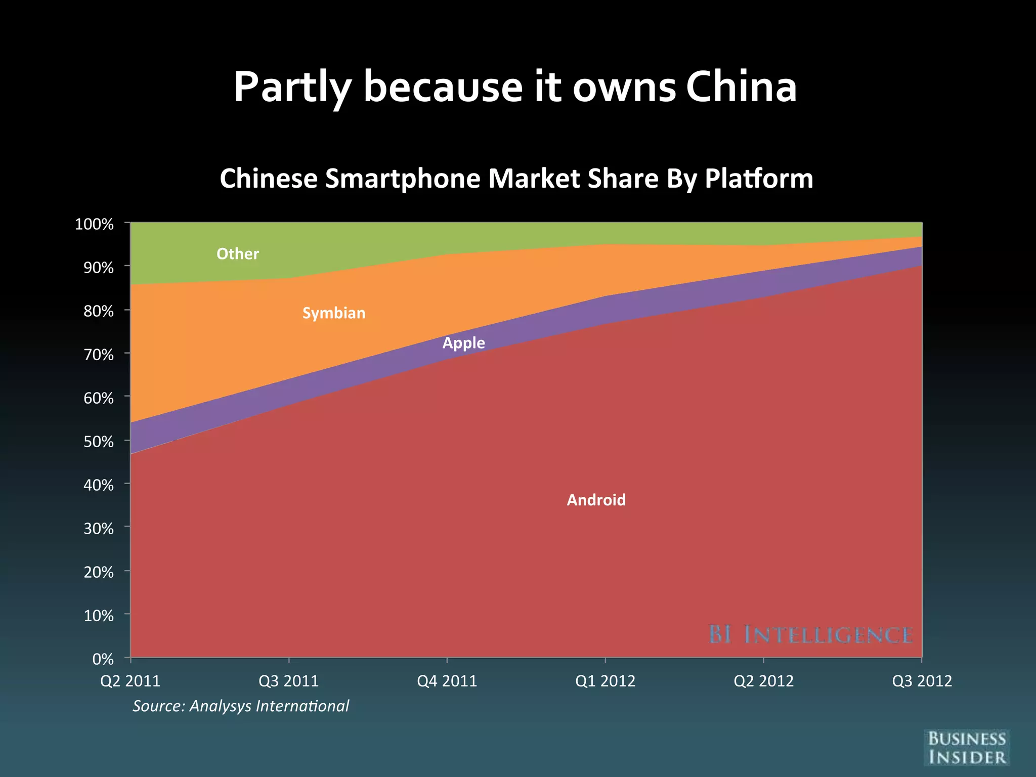 Partly because it owns China
Android
Apple
Symbian
Other
0%
10%
20%
30%
40%
50%
60%
70%
80%
90%
100%
Q2 2011 Q3 2011 Q4 2011 Q1 2012 Q2 2012 Q3 2012
Source: Analysys Interna onal
Chinese Smartphone Market Share By Pla orm
 