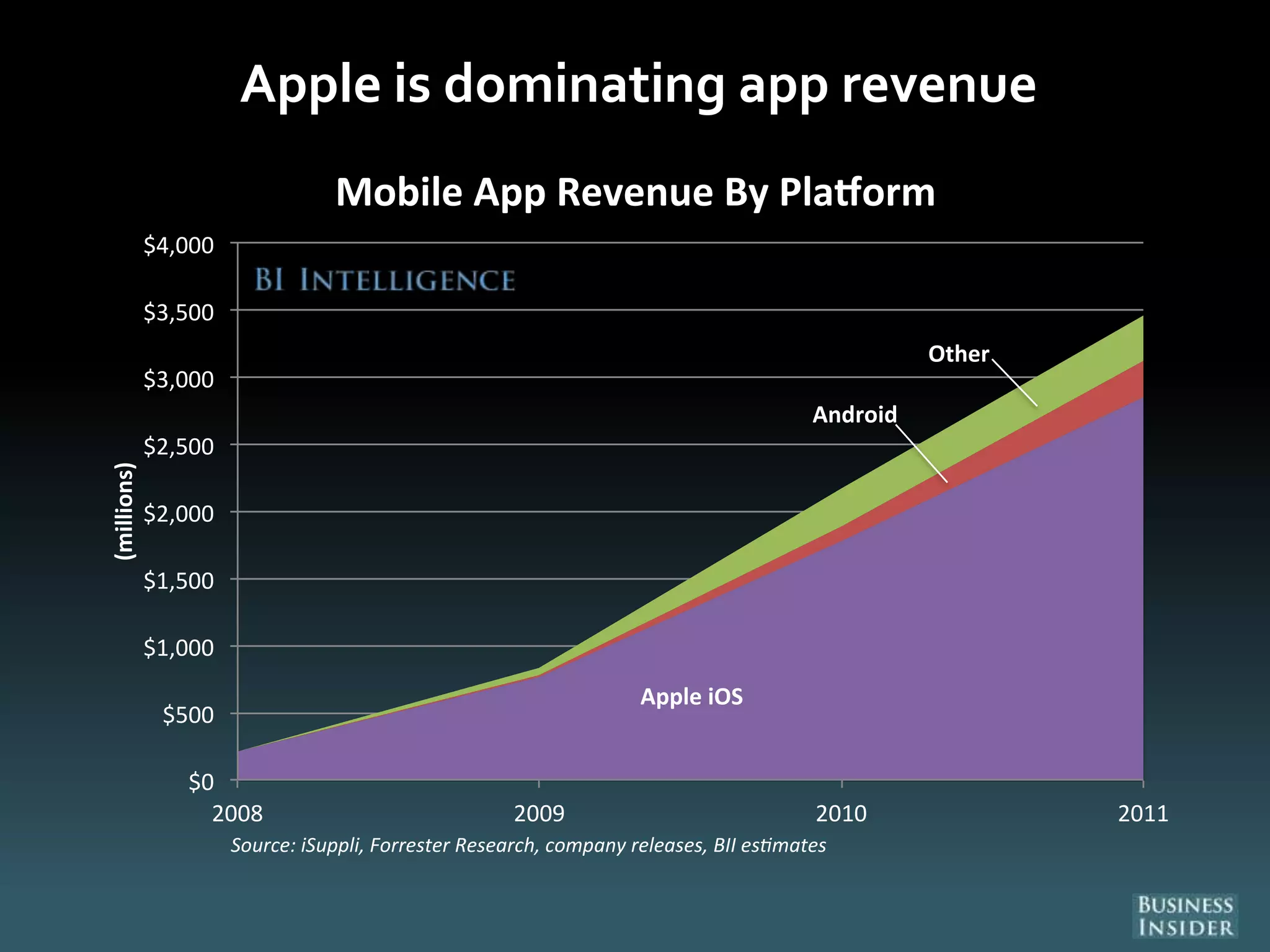 Apple is dominating app revenue
Apple iOS
Android
Other
$0
$500
$1,000
$1,500
$2,000
$2,500
$3,000
$3,500
$4,000
2008 2009 2010 2011
(millions)
Mobile App Revenue By Pla orm
Source: iSuppli, Forrester Research, company releases, BII es mates
 