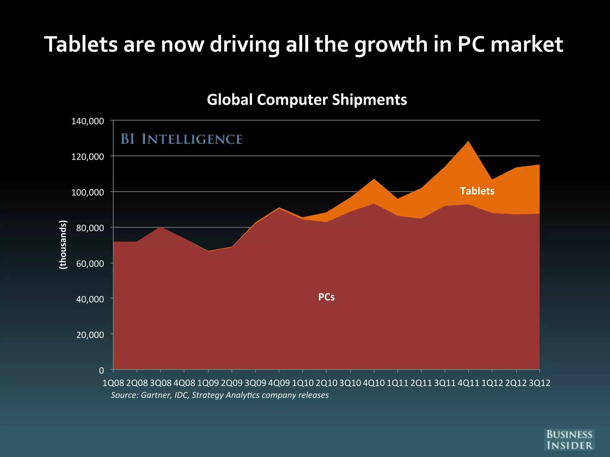Tablets are now driving all the growth in PC market
PCs
Tablets
0
20,000
40,000
60,000
80,000
100,000
120,000
140,000
1Q08 2Q08 3Q08 4Q08 1Q09 2Q09 3Q09 4Q09 1Q10 2Q10 3Q10 4Q10 1Q11 2Q11 3Q11 4Q11 1Q12 2Q12 3Q12
(thousands)
Global Computer Shipments
Source: Gartner, IDC, Strategy Analy cs company releases
 