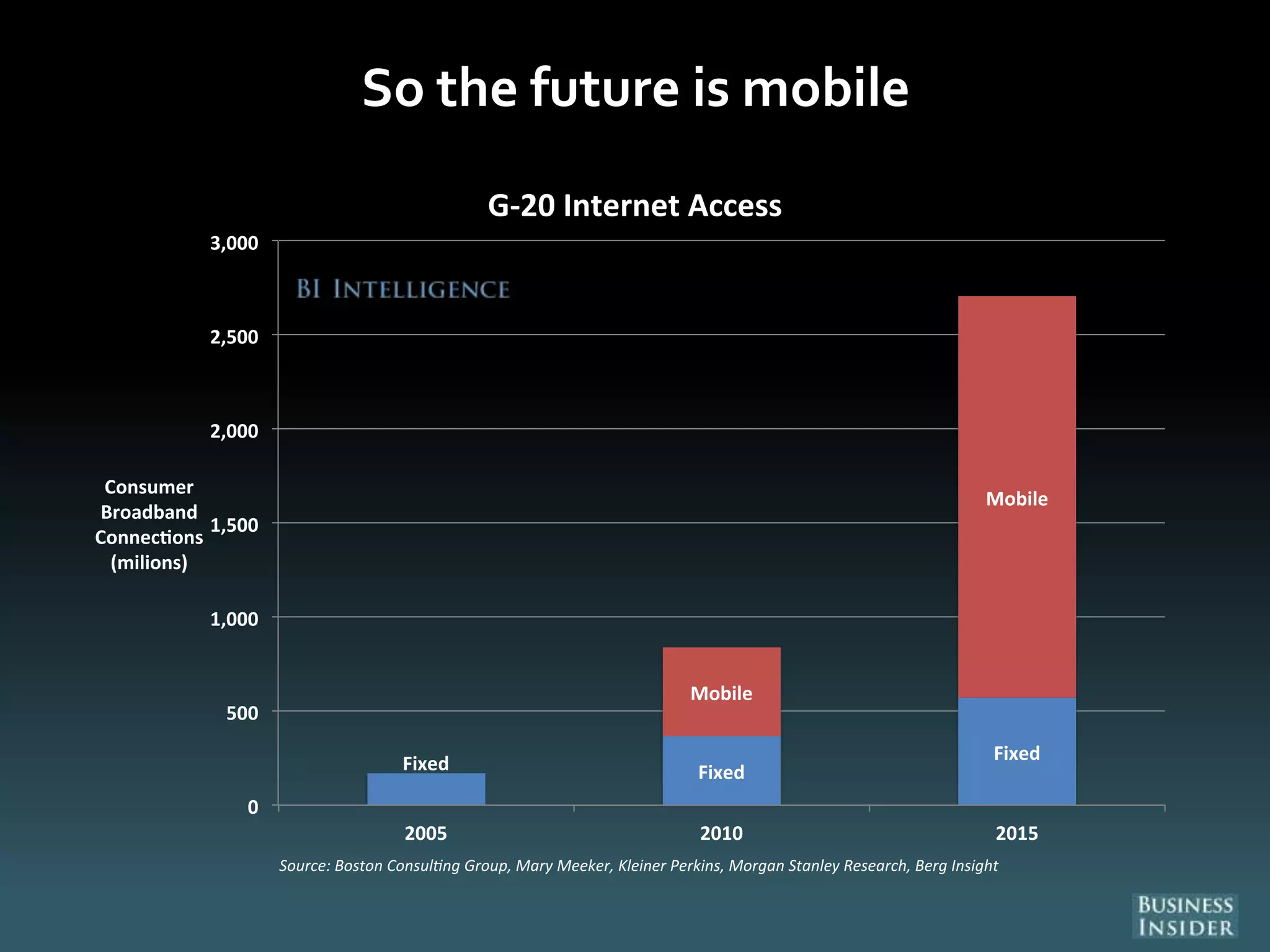 So the future is mobile
Fixed Fixed
Fixed
Mobile
Mobile
0
500
1,000
1,500
2,000
2,500
3,000
2005 2010 2015
Consumer
Broadband
Connec ons
(milions)
G-20 Internet Access
Source: Boston Consul ng Group, Mary Meeker, Kleiner Perkins, Morgan Stanley Research, Berg Insight
 