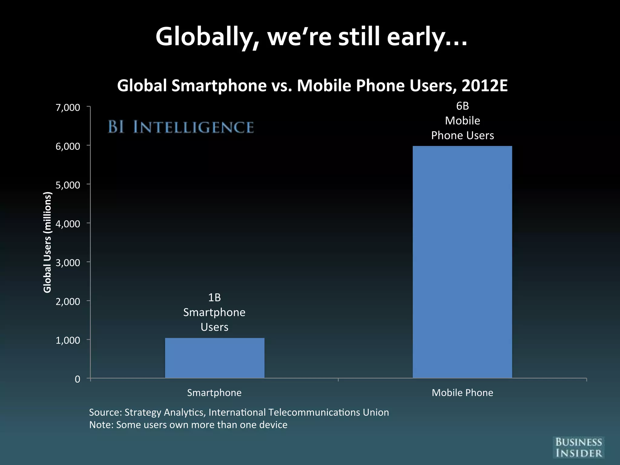 Globally, we’re still early…
1B
Smartphone
Users
6B
Mobile
Phone Users
0
1,000
2,000
3,000
4,000
5,000
6,000
7,000
Smartphone Mobile Phone
GlobalUsers(millions)
Source: Strategy Analy cs, Interna onal Telecommunica ons Union
Note: Some users own more than one device
Global Smartphone vs. Mobile Phone Users, 2012E
 