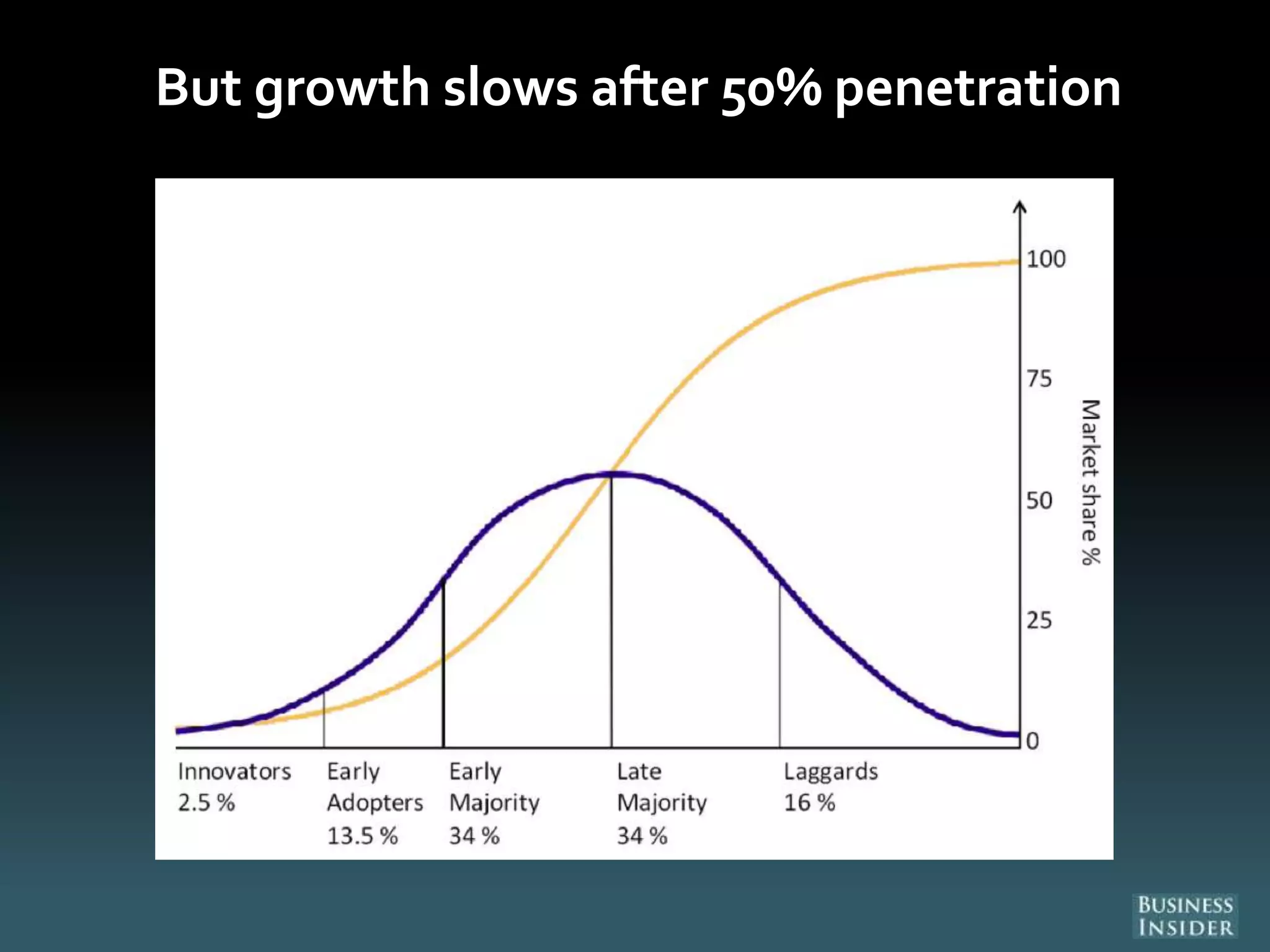 But growth slows after 50% penetration
 