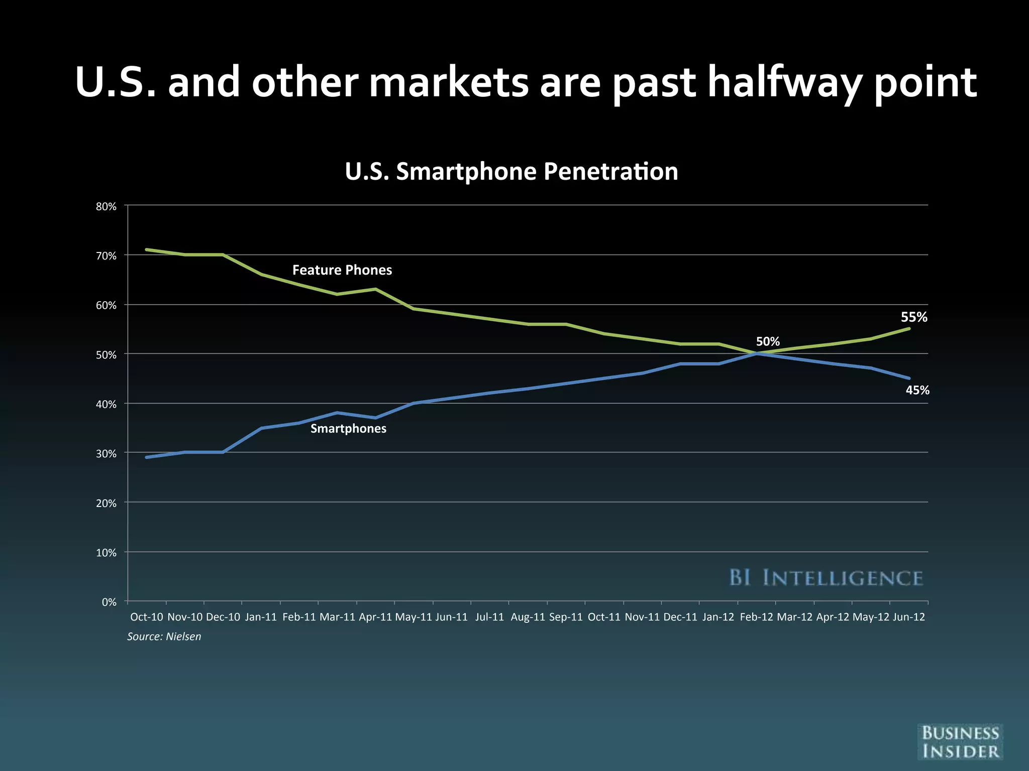 U.S. and other markets are past halfway point
Feature Phones
55%
Smartphones
50%
45%
0%
10%
20%
30%
40%
50%
60%
70%
80%
Oct-10 Nov-10 Dec-10 Jan-11 Feb-11 Mar-11 Apr-11 May-11 Jun-11 Jul-11 Aug-11 Sep-11 Oct-11 Nov-11 Dec-11 Jan-12 Feb-12 Mar-12 Apr-12 May-12 Jun-12
U.S. Smartphone Penetra on
Source: Nielsen
 