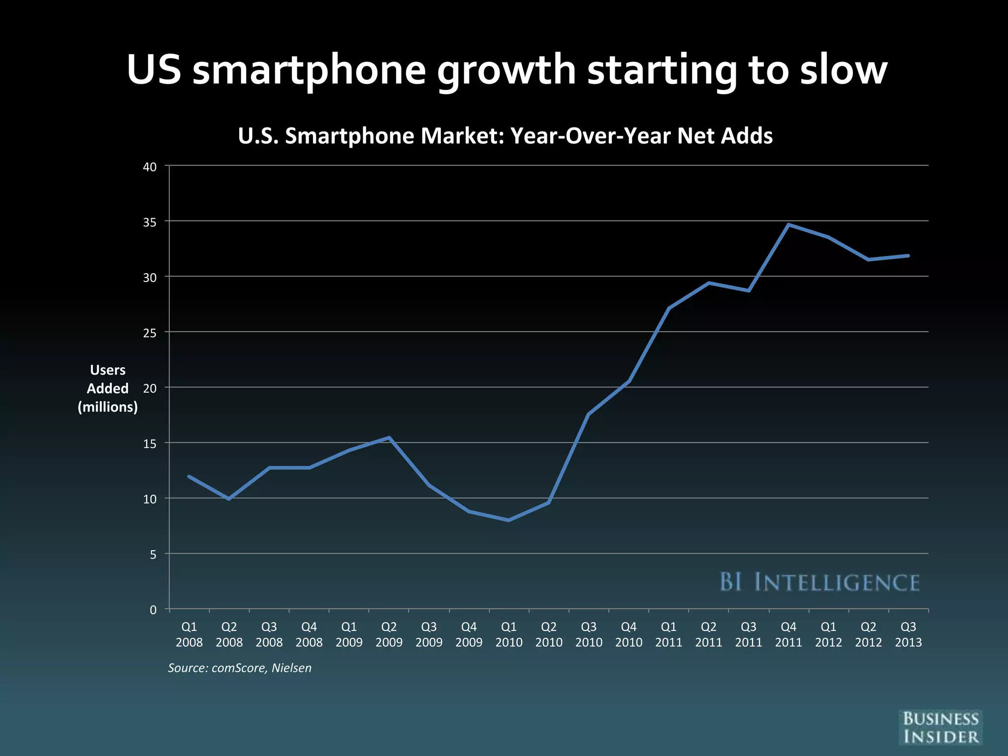 US smartphone growth starting to slow
0
5
10
15
20
25
30
35
40
Q1
2008
Q2
2008
Q3
2008
Q4
2008
Q1
2009
Q2
2009
Q3
2009
Q4
2009
Q1
2010
Q2
2010
Q3
2010
Q4
2010
Q1
2011
Q2
2011
Q3
2011
Q4
2011
Q1
2012
Q2
2012
Q3
2013
Users
Added
(millions)
U.S. Smartphone Market: Year-Over-Year Net Adds
Source: comScore, Nielsen
 