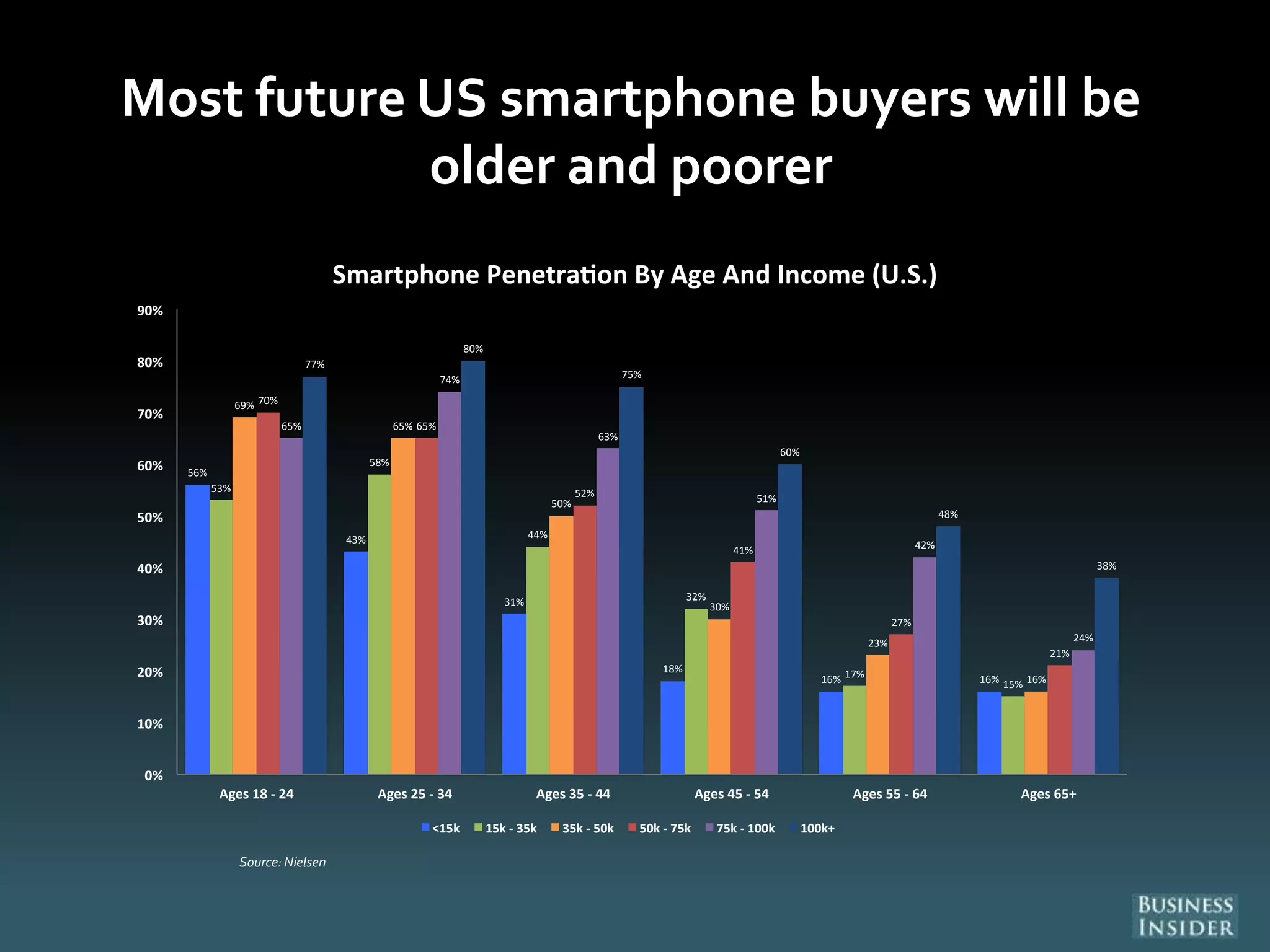Most future US smartphone buyers will be
older and poorer
56%
43%
31%
18%
16% 16%
53%
58%
44%
32%
17%
15%
69%
65%
50%
30%
23%
16%
70%
65%
52%
41%
27%
21%
65%
74%
63%
51%
42%
24%
77%
80%
75%
60%
48%
38%
0%
10%
20%
30%
40%
50%
60%
70%
80%
90%
Ages 18 - 24 Ages 25 - 34 Ages 35 - 44 Ages 45 - 54 Ages 55 - 64 Ages 65+
Smartphone Penetra on By Age And Income (U.S.)
<15k 15k - 35k 35k - 50k 50k - 75k 75k - 100k 100k+
Source: Nielsen
 