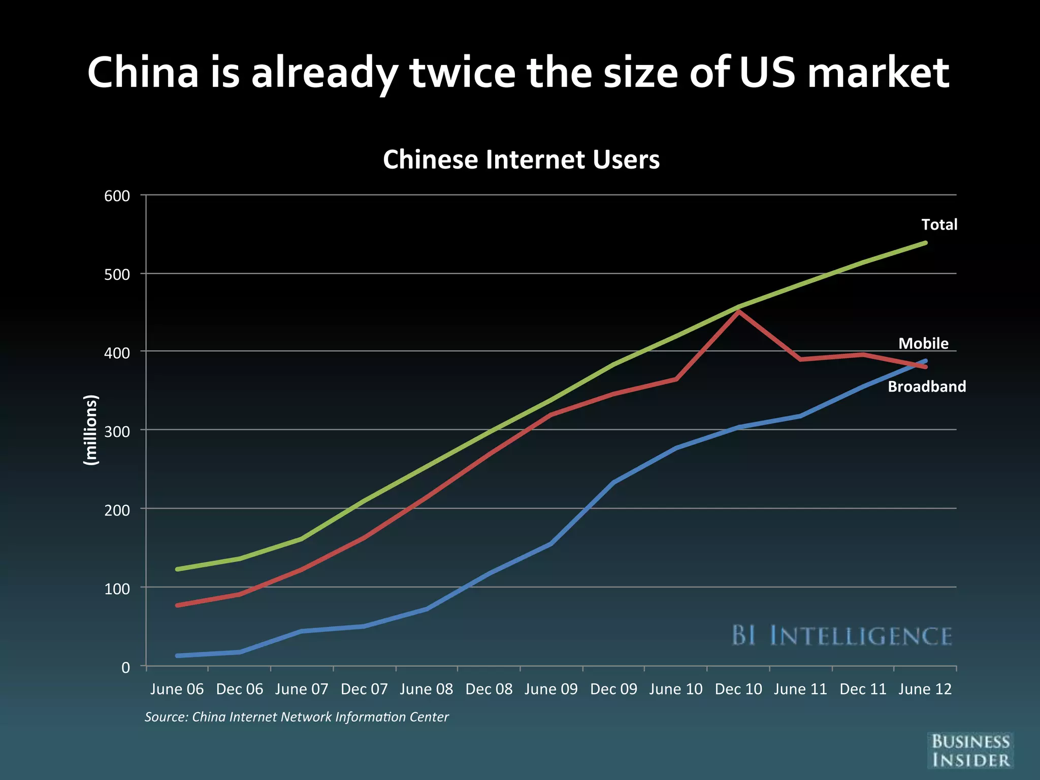 China is already twice the size of US market
Mobile
Broadband
Total
0
100
200
300
400
500
600
June 06 Dec 06 June 07 Dec 07 June 08 Dec 08 June 09 Dec 09 June 10 Dec 10 June 11 Dec 11 June 12
(millions)
Chinese Internet Users
Source: China Internet Network Informa on Center
 