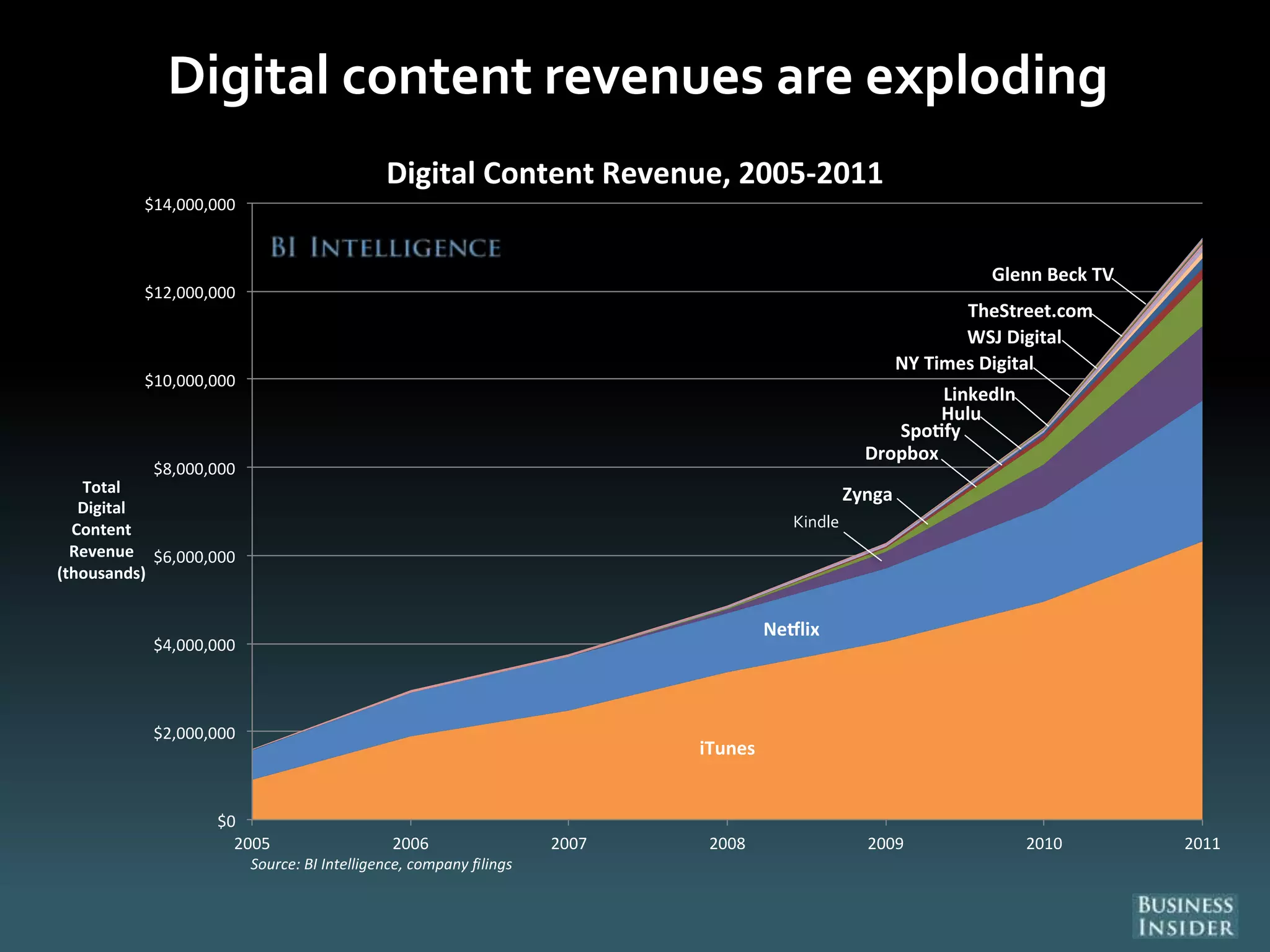 Digital content revenues are exploding
iTunes
Ne lix
$0
$2,000,000
$4,000,000
$6,000,000
$8,000,000
$10,000,000
$12,000,000
$14,000,000
2005 2006 2007 2008 2009 2010 2011
Total
Digital
Content
Revenue
(thousands)
Source: BI Intelligence, company filings
Digital Content Revenue, 2005-2011
Zynga
Dropbox
Spo fy
Hulu
LinkedIn
NY Times Digital
WSJ Digital
TheStreet.com
Glenn Beck TV
Kindle
 