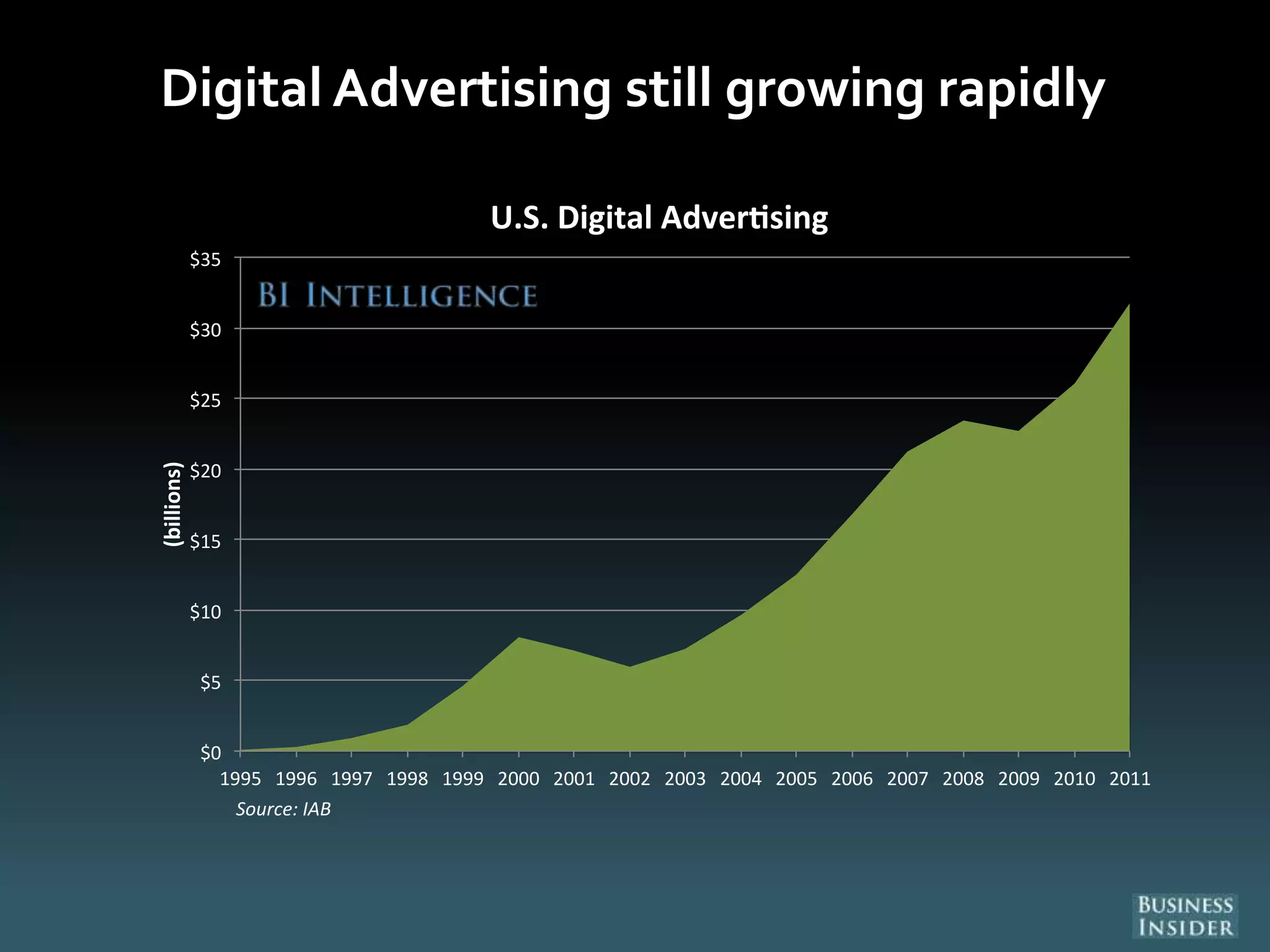 Digital Advertising still growing rapidly
$0
$5
$10
$15
$20
$25
$30
$35
1995 1996 1997 1998 1999 2000 2001 2002 2003 2004 2005 2006 2007 2008 2009 2010 2011
(billions)
U.S. Digital Adver sing
Source: IAB
 