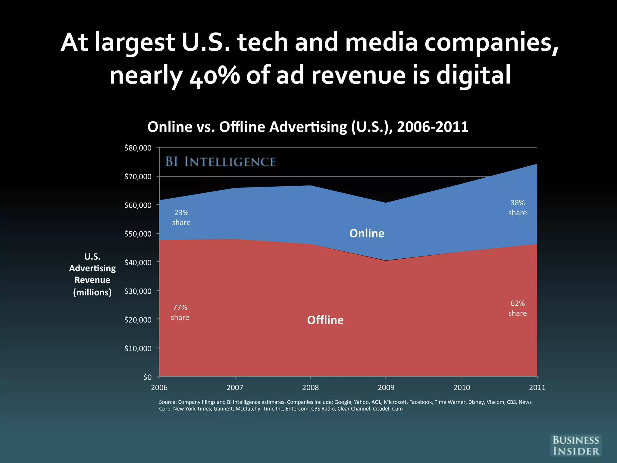 At largest U.S. tech and media companies,
nearly 40% of ad revenue is digital
77%
share
62%
share
23%
share
38%
share
$0
$10,000
$20,000
$30,000
$40,000
$50,000
$60,000
$70,000
$80,000
2006 2007 2008 2009 2010 2011
U.S.
Adver sing
Revenue
(millions)
Source: Company filings and BI Intelligence es mates. Companies include: Google, Yahoo, AOL, Microso , Facebook, Time Warner, Disney, Viacom, CBS, News
Corp, New York Times, Ganne , McClatchy, Time Inc, Entercom, CBS Radio, Clear Channel, Citadel, Cum
Online vs. Offline Adver sing (U.S.), 2006-2011
Online
Offline
 