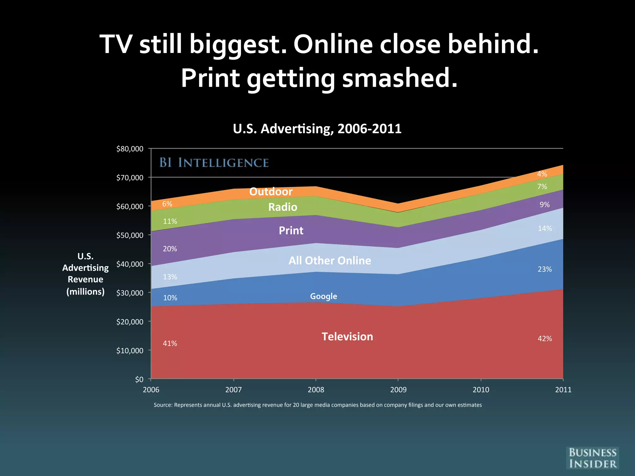 TV still biggest. Online close behind.
Print getting smashed.
41%
42%
10%
23%
13%
14%
20%
9%
11%
7%
6%
4%
$0
$10,000
$20,000
$30,000
$40,000
$50,000
$60,000
$70,000
$80,000
2006 2007 2008 2009 2010 2011
U.S.
Adver sing
Revenue
(millions)
Source: Represents annual U.S. adver sing revenue for 20 large media companies based on company filings and our own es mates
U.S. Adver sing, 2006-2011
All Other Online
Television
Print
Radio
Outdoor
Google
 