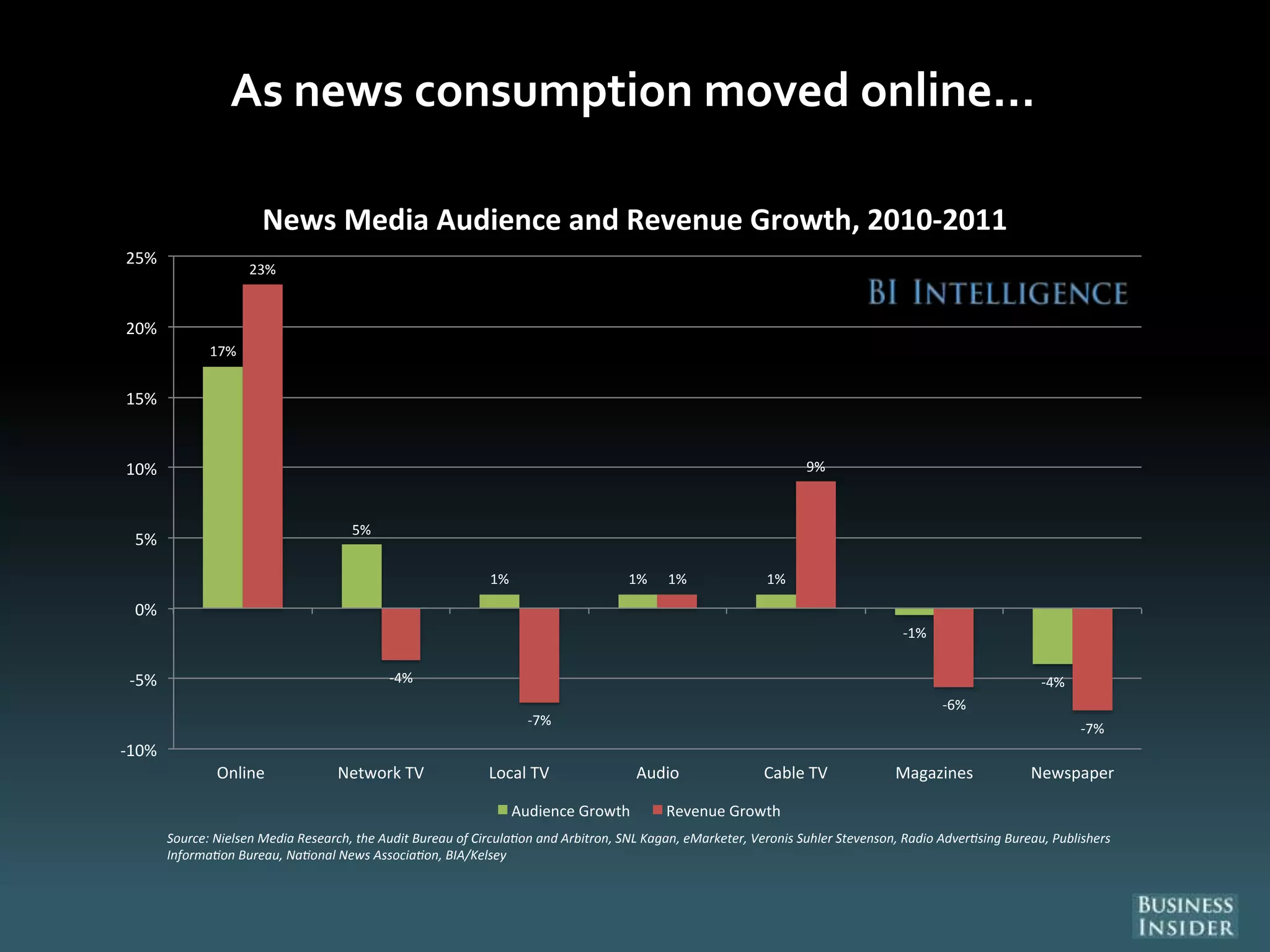 As news consumption moved online…
17%
5%
1% 1% 1%
-1%
-4%
23%
-4%
-7%
1%
9%
-6%
-7%
-10%
-5%
0%
5%
10%
15%
20%
25%
Online Network TV Local TV Audio Cable TV Magazines Newspaper
News Media Audience and Revenue Growth, 2010-2011
Audience Growth Revenue Growth
Source: Nielsen Media Research, the Audit Bureau of Circula on and Arbitron, SNL Kagan, eMarketer, Veronis Suhler Stevenson, Radio Adver sing Bureau, Publishers
Informa on Bureau, Na onal News Associa on, BIA/Kelsey
 