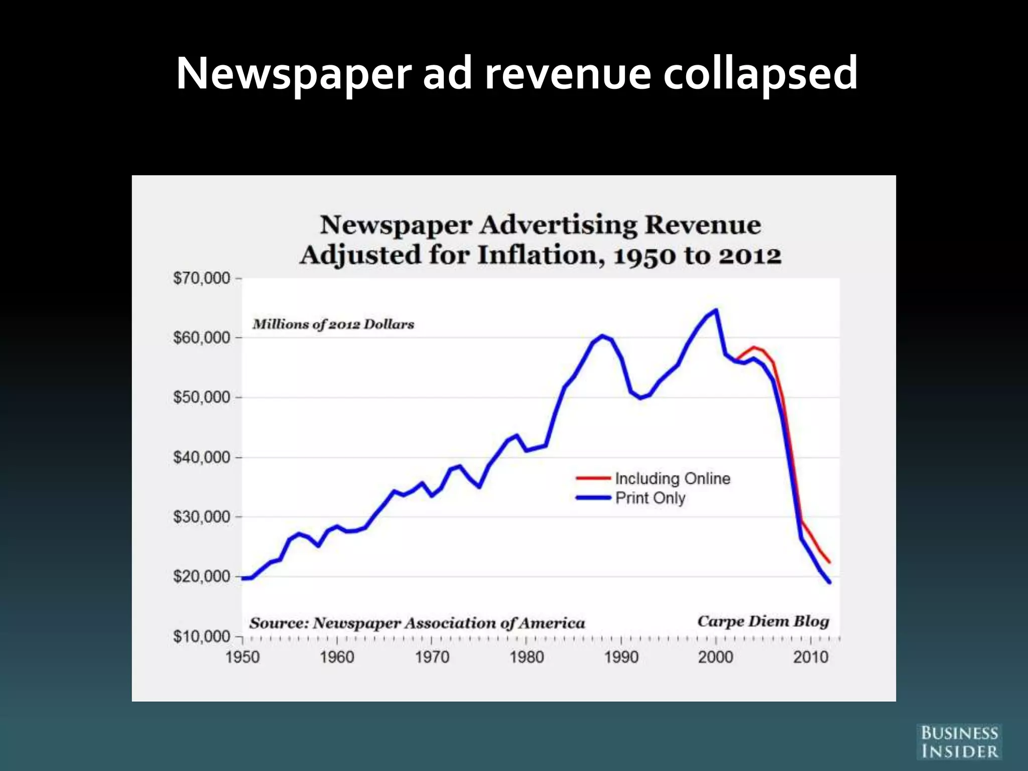 Newspaper ad revenue collapsed
 