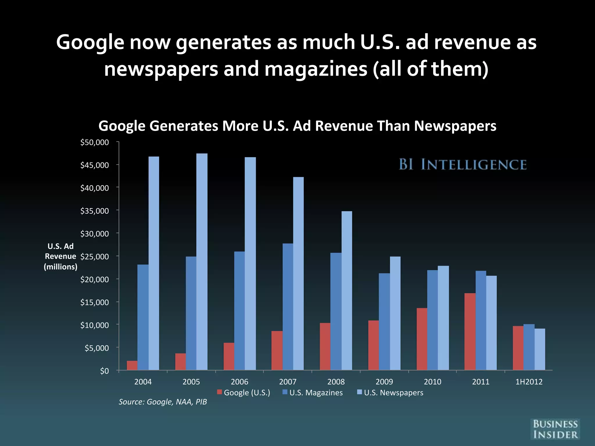 Google now generates as much U.S. ad revenue as
newspapers and magazines (all of them)
$0
$5,000
$10,000
$15,000
$20,000
$25,000
$30,000
$35,000
$40,000
$45,000
$50,000
2004 2005 2006 2007 2008 2009 2010 2011 1H2012
U.S. Ad
Revenue
(millions)
Source: Google, NAA, PIB
Google Generates More U.S. Ad Revenue Than Newspapers
Google (U.S.) U.S. Magazines U.S. Newspapers
 