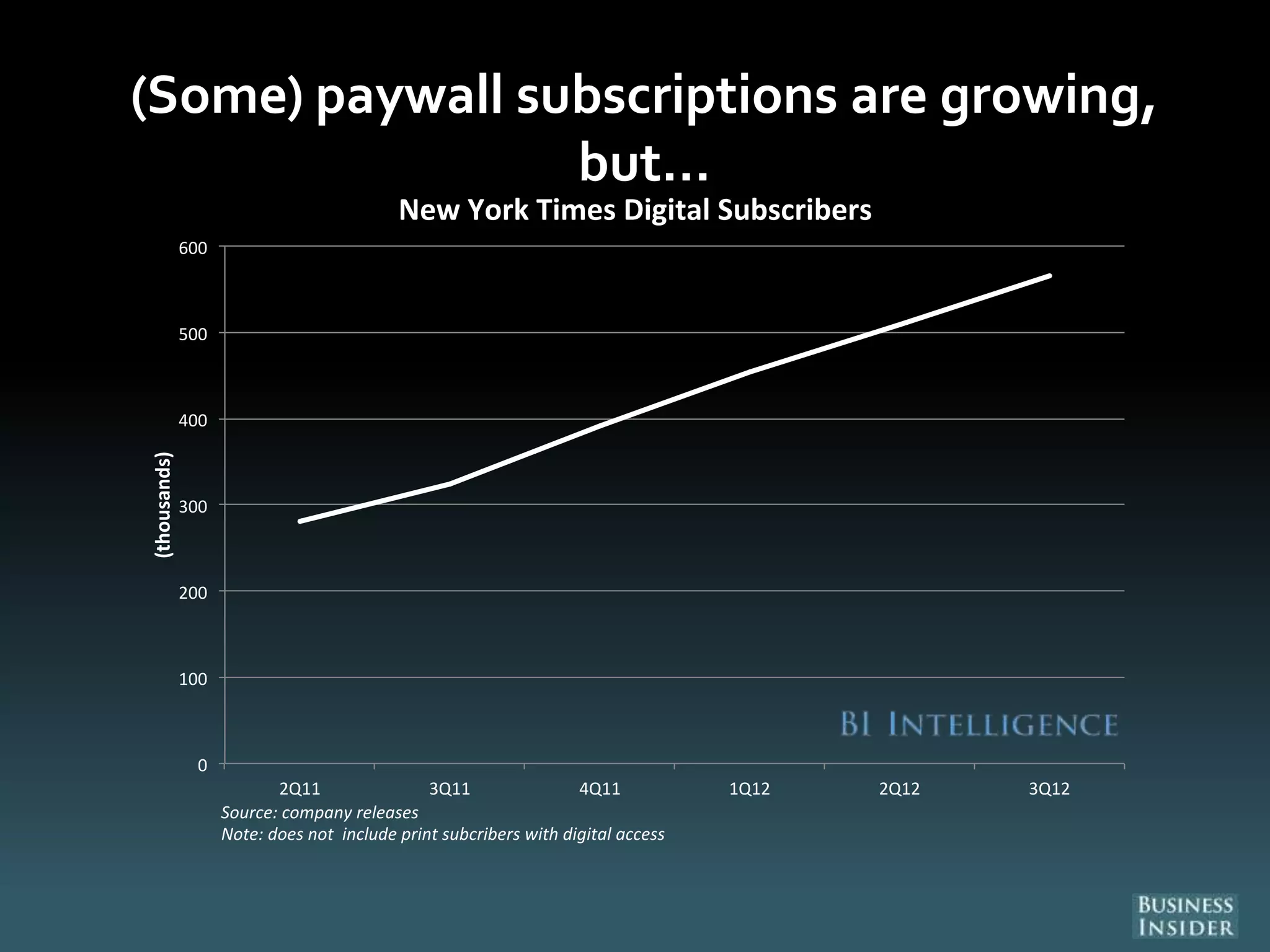 (Some) paywall subscriptions are growing,
but…
0
100
200
300
400
500
600
2Q11 3Q11 4Q11 1Q12 2Q12 3Q12
(thousands)
Source: company releases
Note: does not include print subcribers with digital access
New York Times Digital Subscribers
 