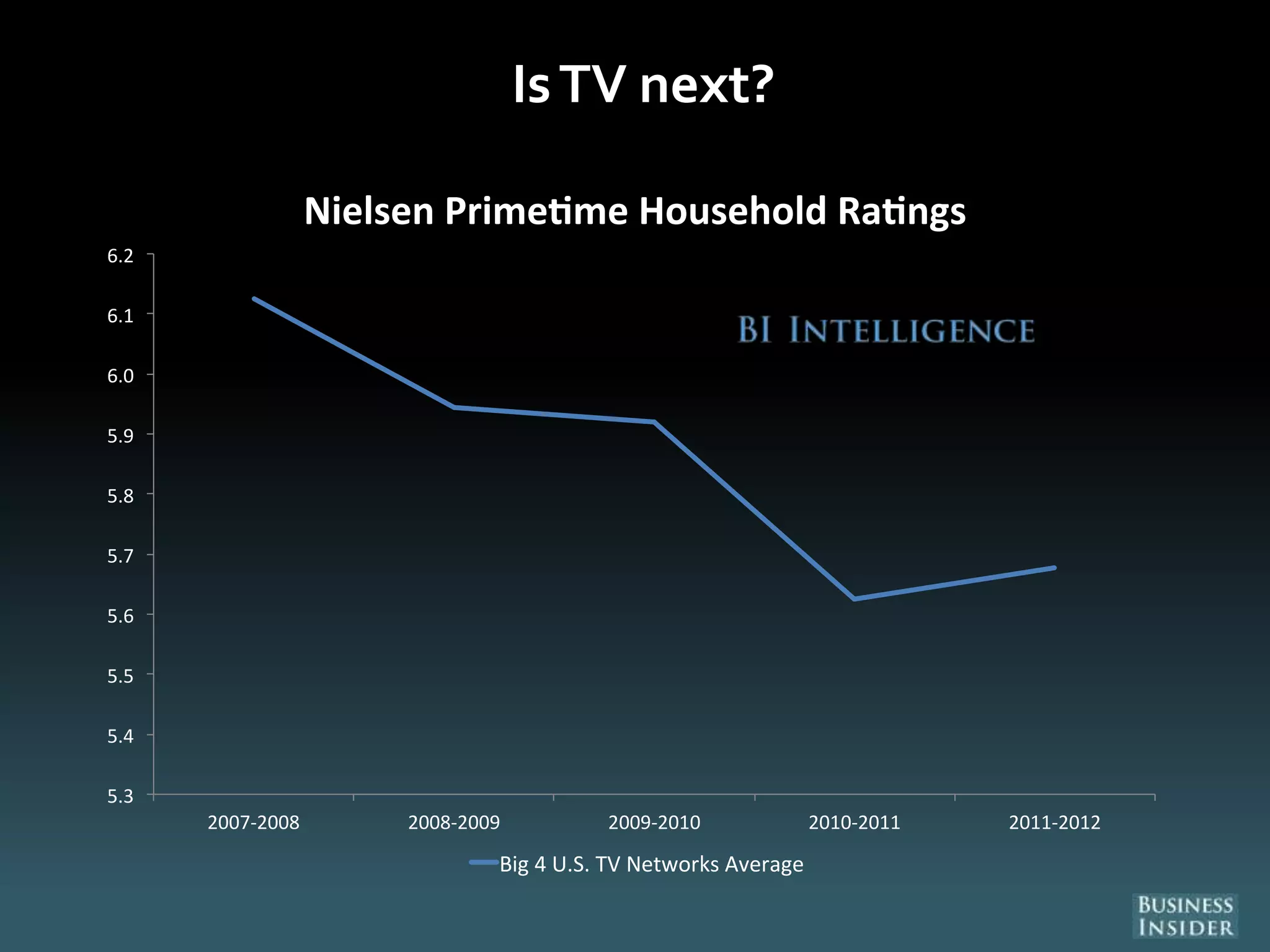 IsTV next?
5.3
5.4
5.5
5.6
5.7
5.8
5.9
6.0
6.1
6.2
2007-2008 2008-2009 2009-2010 2010-2011 2011-2012
Nielsen Prime me Household Ra ngs
Big 4 U.S. TV Networks Average
 