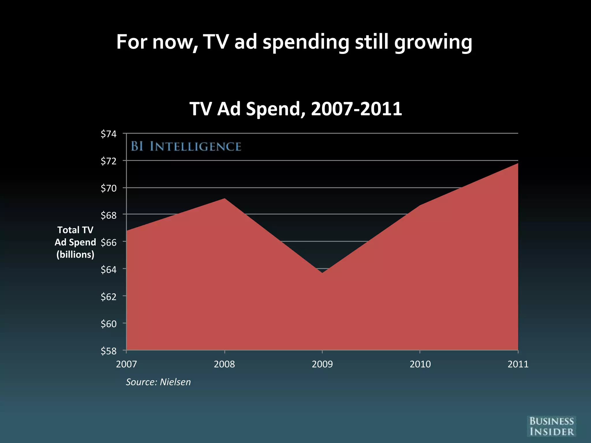 For now,TV ad spending still growing
$58
$60
$62
$64
$66
$68
$70
$72
$74
2007 2008 2009 2010 2011
Total TV
Ad Spend
(billions)
TV Ad Spend, 2007-2011
Source: Nielsen
 