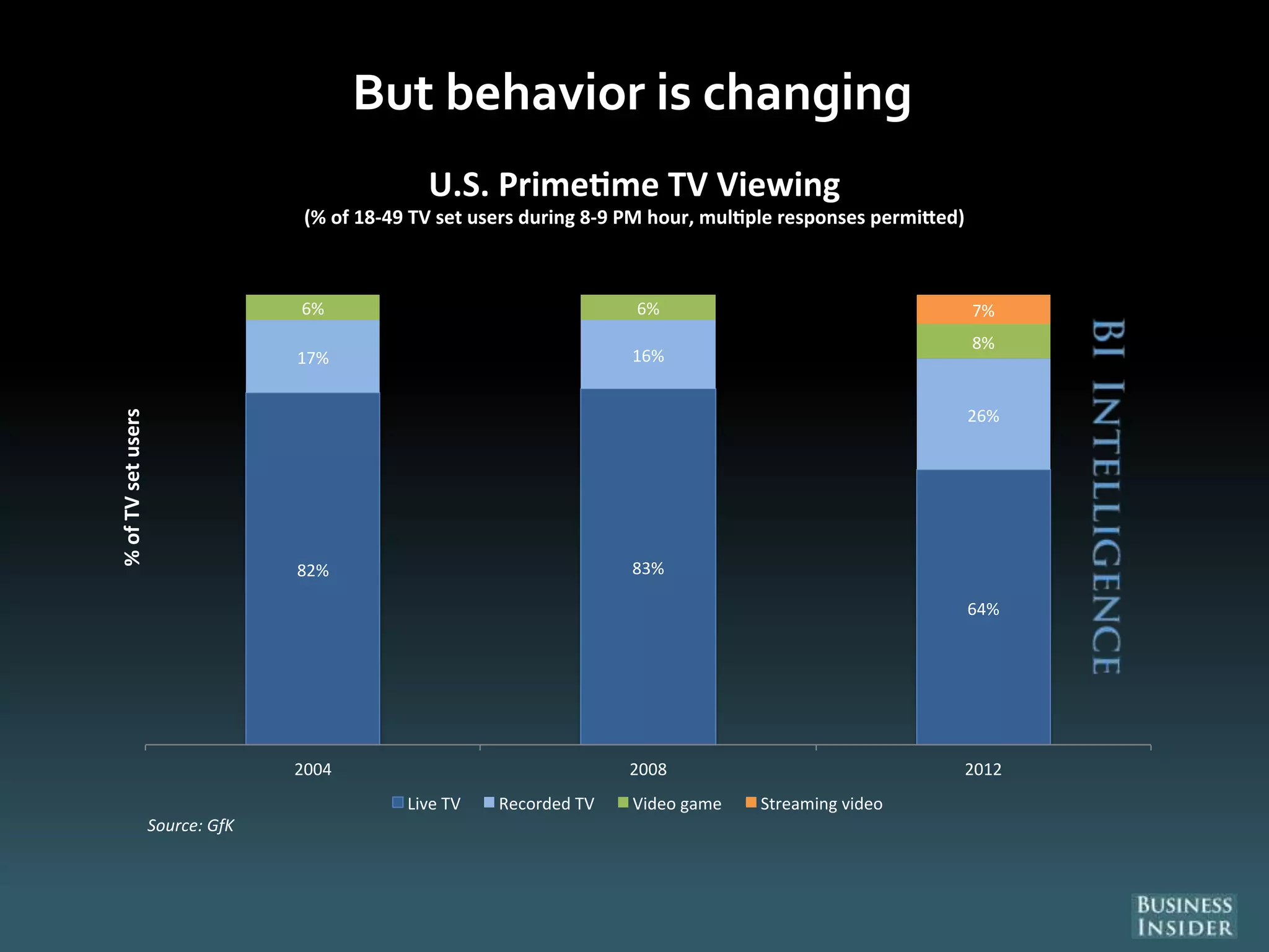 But behavior is changing
82% 83%
64%
17% 16%
26%
6% 6%
8%
7%
2004 2008 2012
%ofTVsetusers
Source: GfK
U.S. Prime me TV Viewing
(% of 18-49 TV set users during 8-9 PM hour, mul ple responses permi ed)
Live TV Recorded TV Video game Streaming video
 