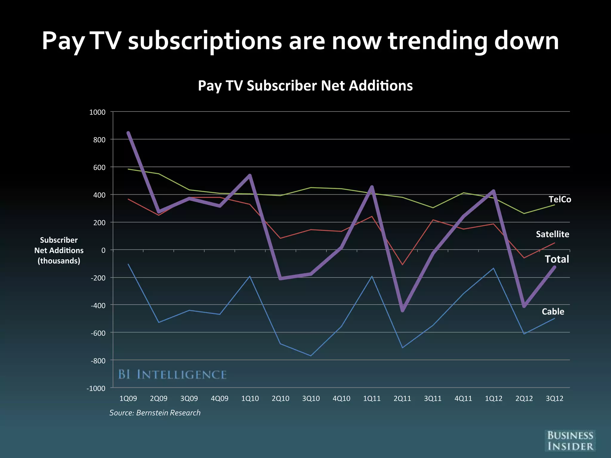 PayTV subscriptions are now trending down
Source: Bernstein Research
Cable
Satellite
TelCo
Total
-1000
-800
-600
-400
-200
0
200
400
600
800
1000
1Q09 2Q09 3Q09 4Q09 1Q10 2Q10 3Q10 4Q10 1Q11 2Q11 3Q11 4Q11 1Q12 2Q12 3Q12
Subscriber
Net Addi ons
(thousands)
Pay TV Subscriber Net Addi ons
 