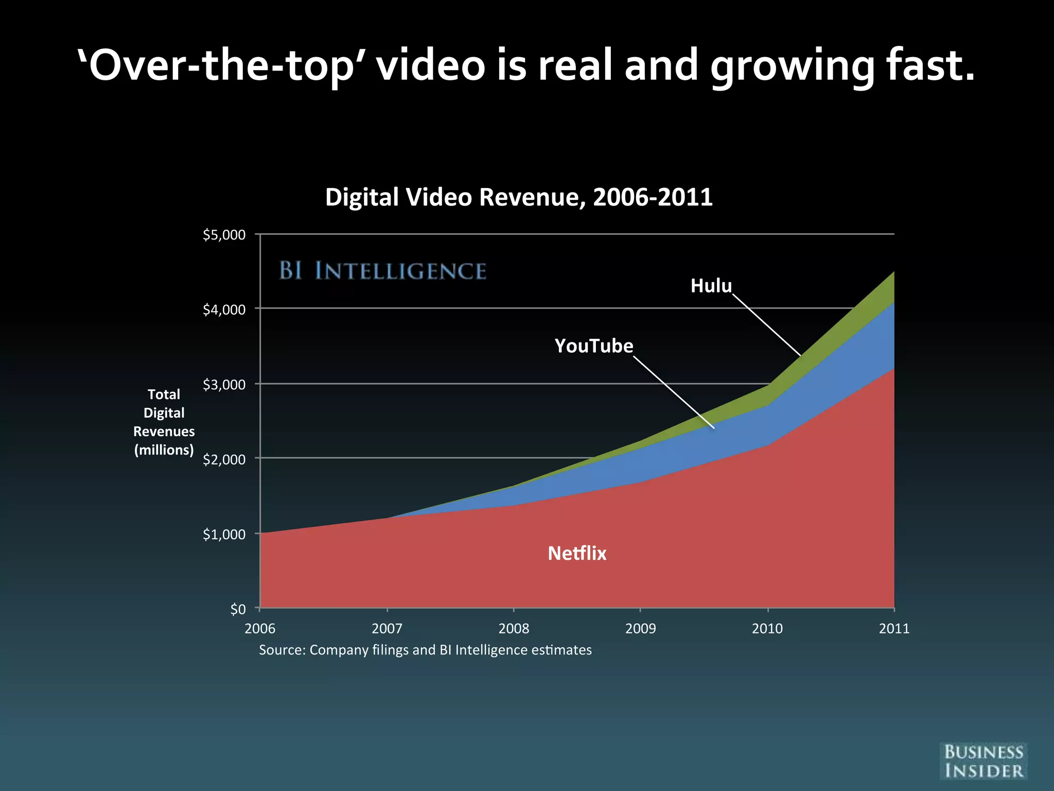 ‘Over-the-top’ video is real and growing fast.
Ne lix
YouTube
Hulu
$0
$1,000
$2,000
$3,000
$4,000
$5,000
2006 2007 2008 2009 2010 2011
Total
Digital
Revenues
(millions)
Source: Company filings and BI Intelligence es mates
Digital Video Revenue, 2006-2011
 